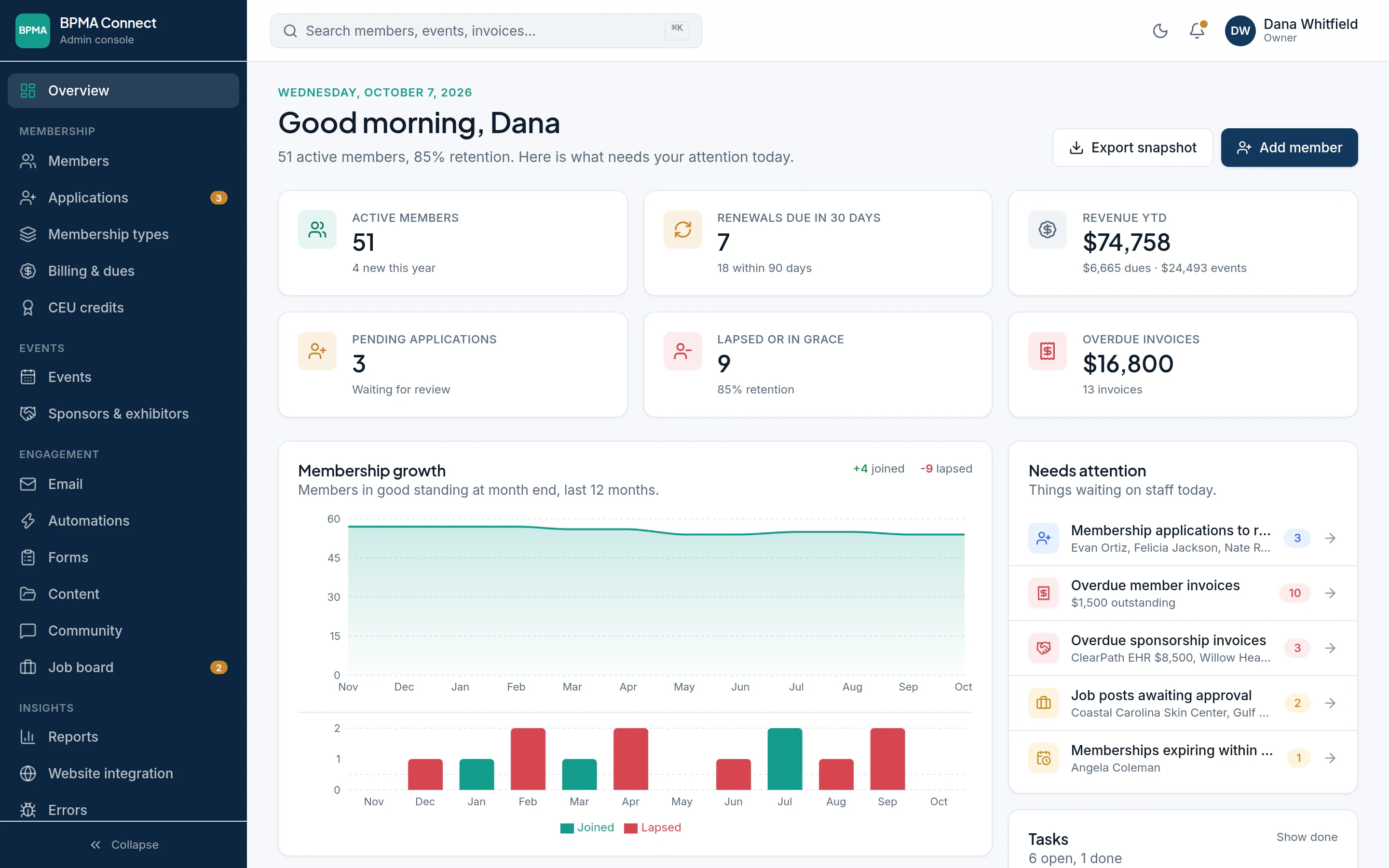 The MemberCove admin dashboard for a sample association: 51 active members, 7 renewals due in 30 days, revenue for the year and a list of things that need attention.